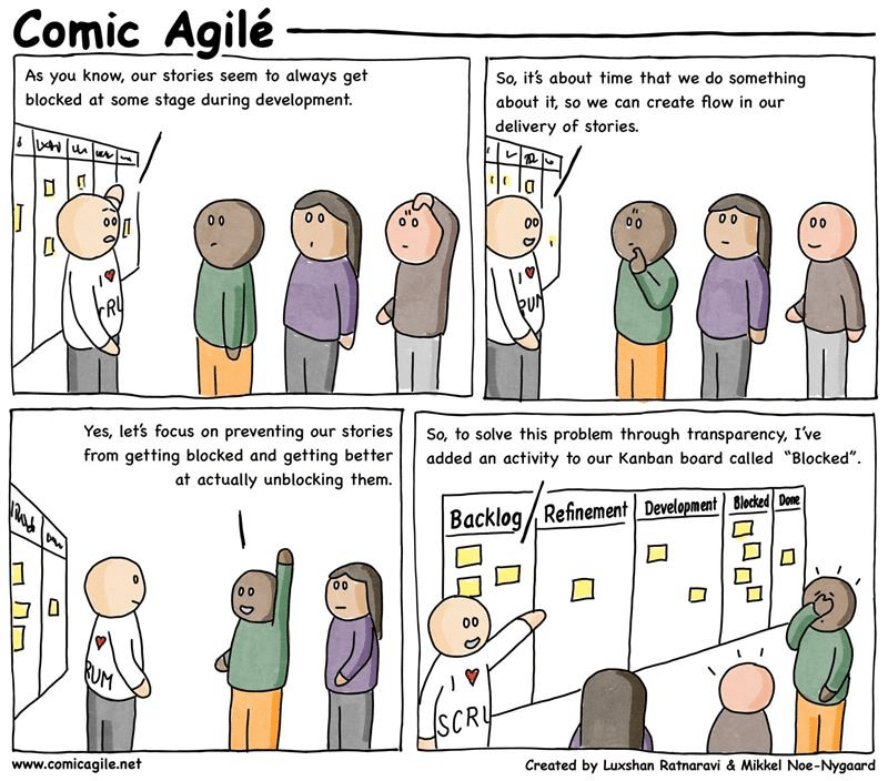 Blocked Columns on Kanban Boards Obfuscate Workflow and Undermine Effectiveness
