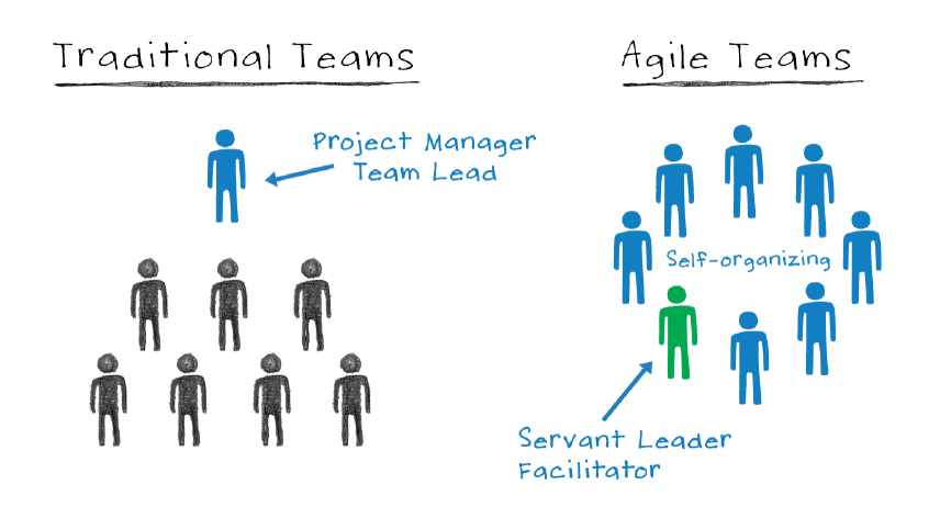 Reseach shows that Self Organizing teams are more efficient than &mldr;