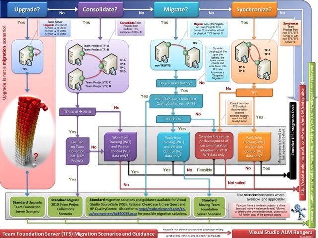 TFS Integration Platform - Migration Guidance Poster