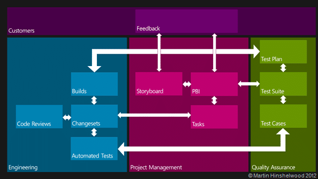 Visual Studio ALM Tractability Matrix