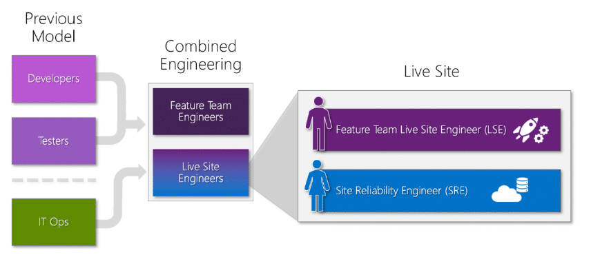 Live Site Culture & Site Reliability Engineering