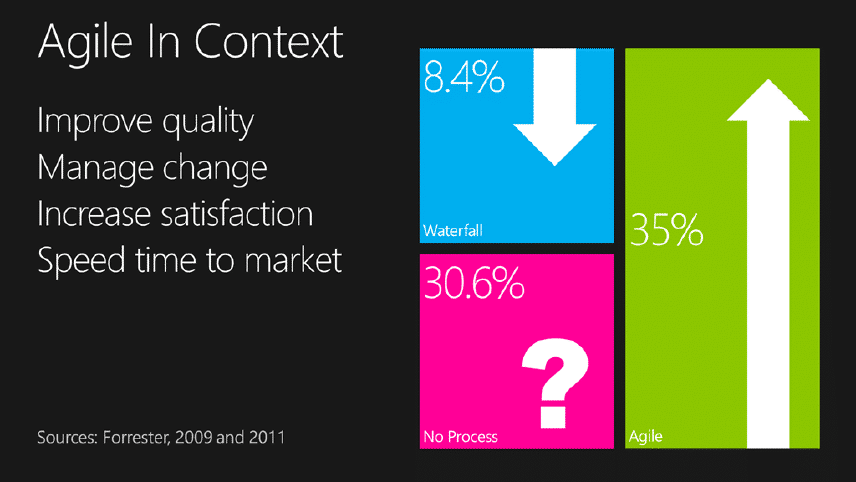 More than 34% of companies are now doing agile