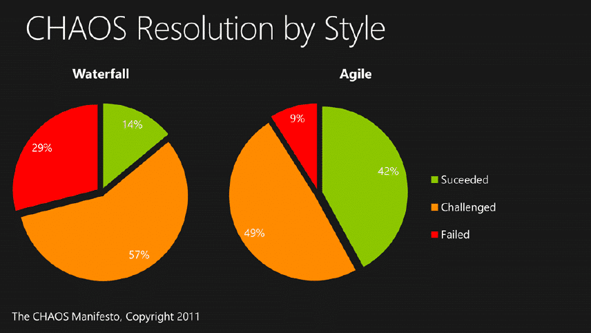 Agile projects are 3 times more likely to be successful