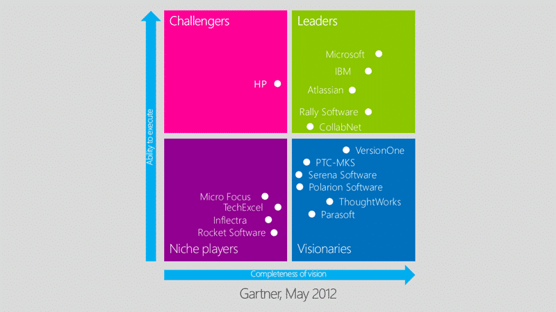 Gartner rates Team Foundation Server as top ALM tool