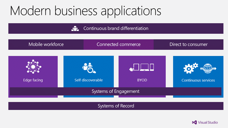 Modern business applications require continuous quality