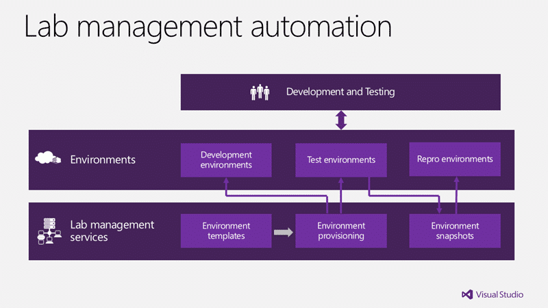 Virtual Lab automation for Quality Enablement