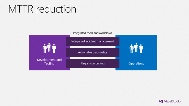 Mean time to resolution with Quality Enablement