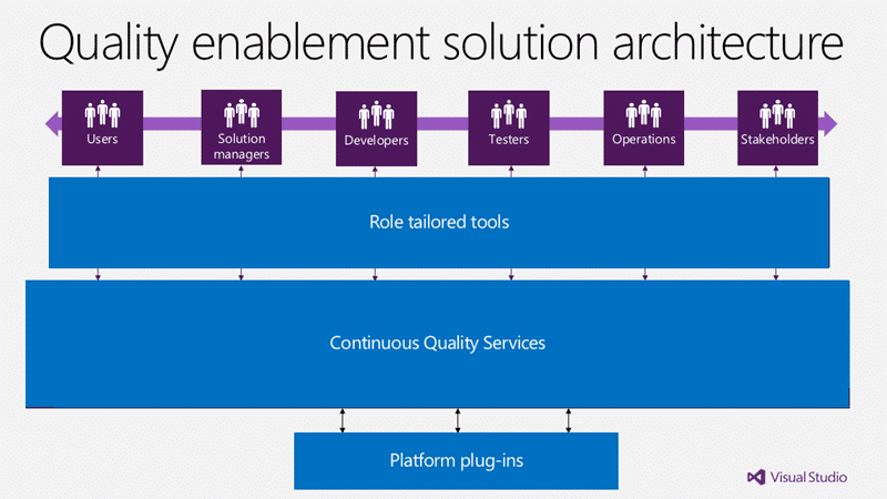 Solution architecture requirements for Quality Enablement