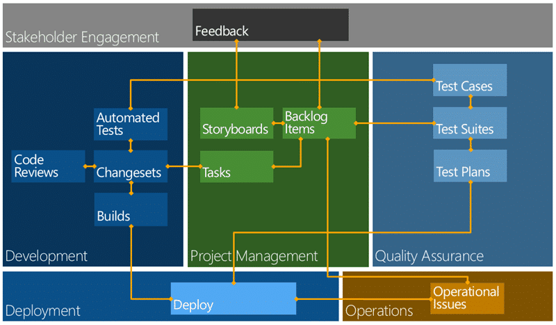 Workflow and relationships in Team Foundation Server 2012