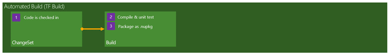 Automated Build in Team Foundation Server 2012
