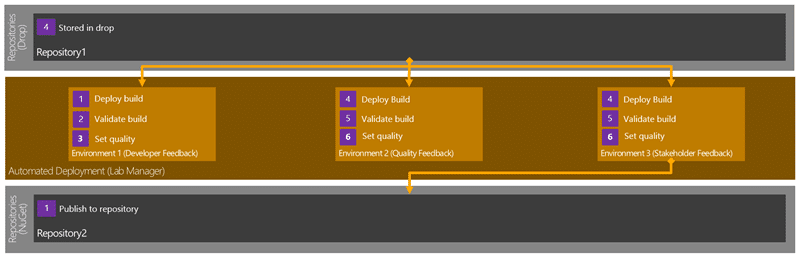 Release Management with Lab Management for Feedback