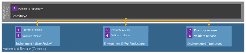 Release Management with Octopus for Production