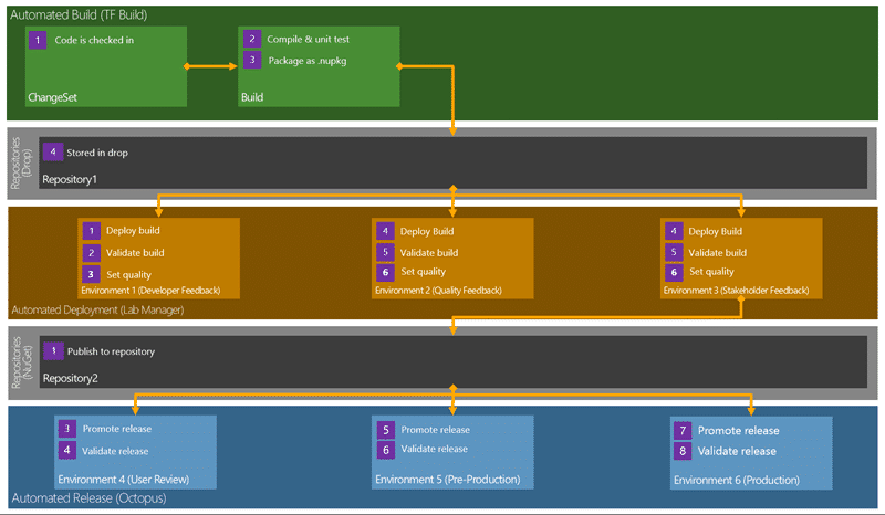 Release Management Workflow in Team Foundation Server 2012
