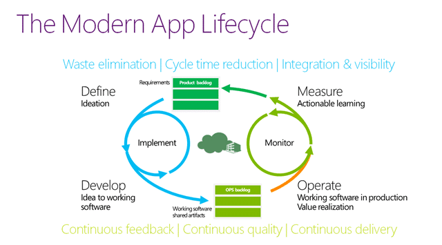 Requirement Management is part of Define / Ideation