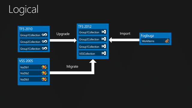 Logical grouping of Systems