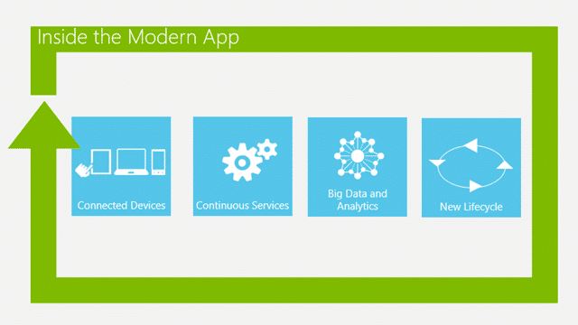 Virtual Labs are required as the modern application is always connected