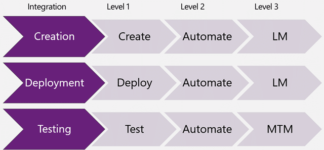 Virtual Lab Integration points with Visual Studio 2012