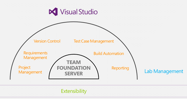 Virtual Labs are part Team Foundation Server Overview