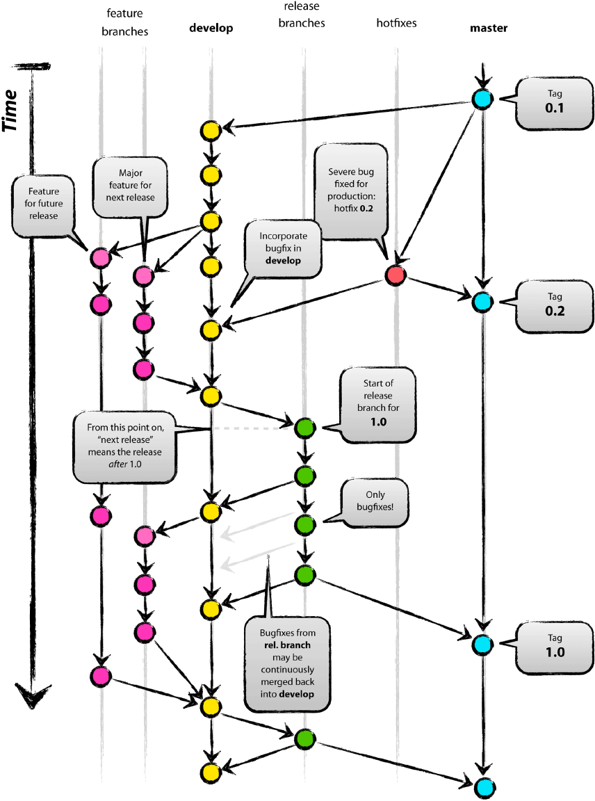 Git Flow diagram