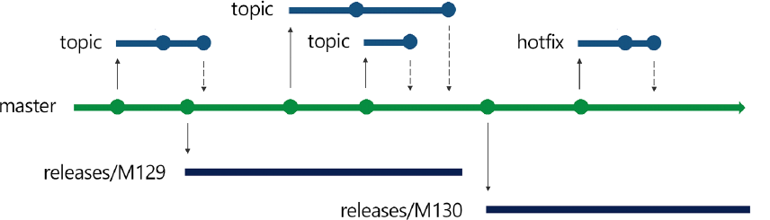 Release Flow diagram