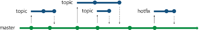 GitHub Flow diagram