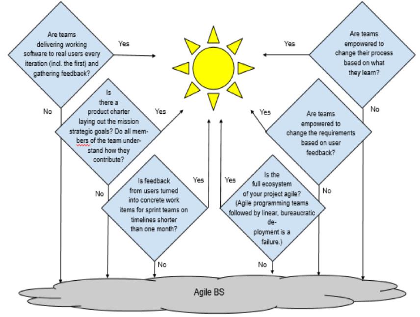 Agile BS Decision Flow