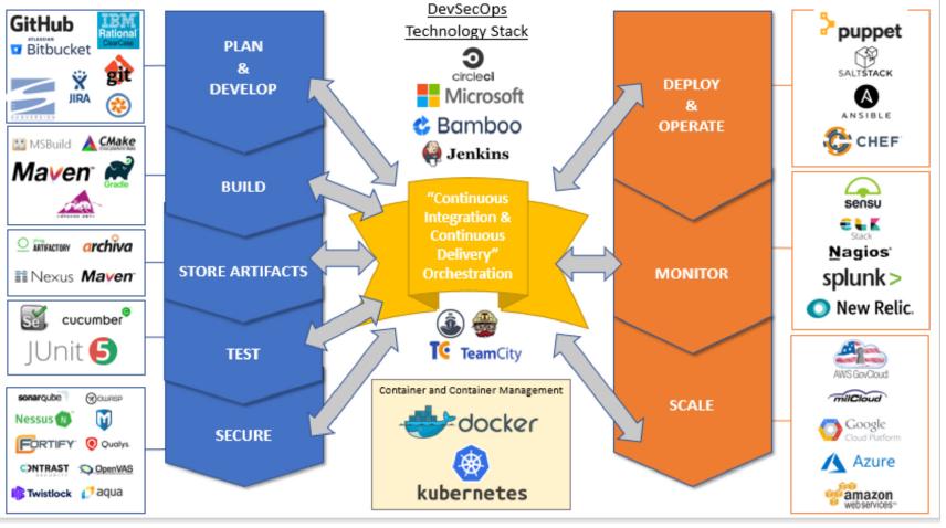 DevSecOps Stack Diagram – Illustrates modern tooling from plan, develop, build, test, secure, deploy, monitor, and scale