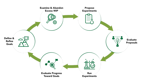EBM-PM Continuous Feedback Loop